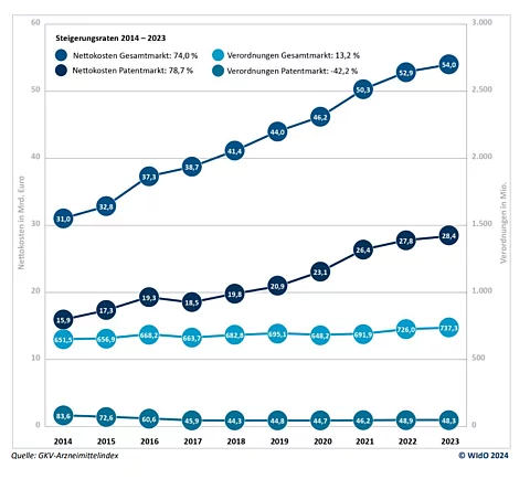 Ausgabensteigerungen bei Arzneimitteln von 2014-2023