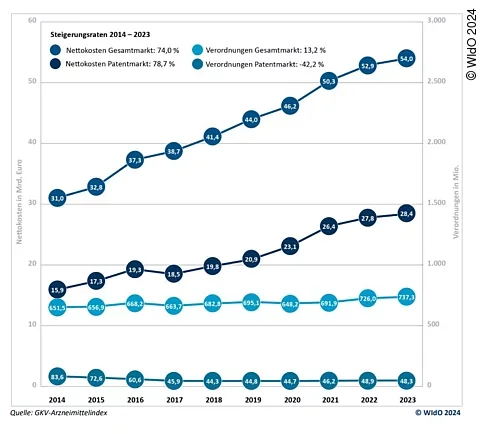 Ausgabensteigerungen bei Arzneimitteln von 2014-2023