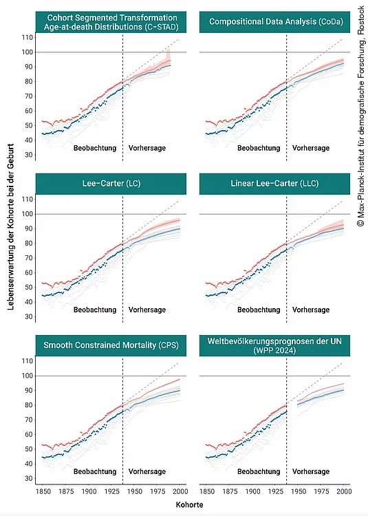 Abbildung mit sechs Grafiken, die sechs verschiedene Methoden zur Prognose der Lebenserwartung zeigen. Alle Kurven sehen sehr ähnlich aus.